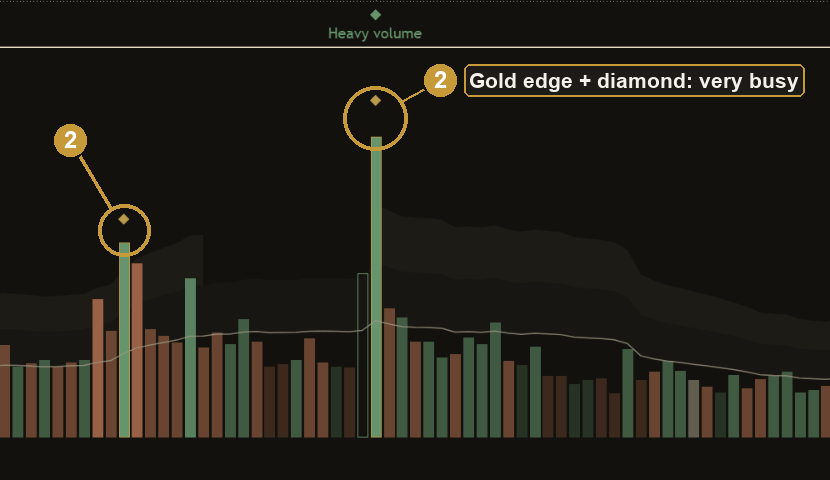 Close-up of a very busy volume column with a gold outline and a small gold diamond above it, dark theme.