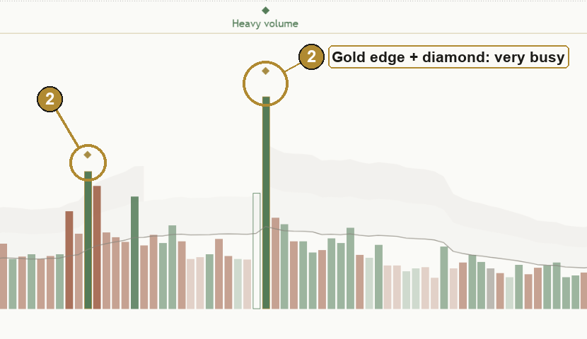 Close-up of a very busy volume column with a gold outline and a small gold diamond above it, light theme.