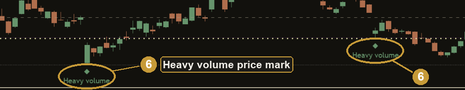 Close-up of a green Heavy volume diamond under a swing low candle on the price chart, dark theme.
