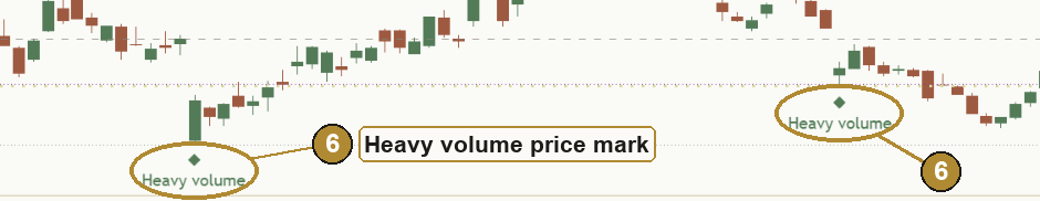 Close-up of a green Heavy volume diamond under a swing low candle on the price chart, light theme.