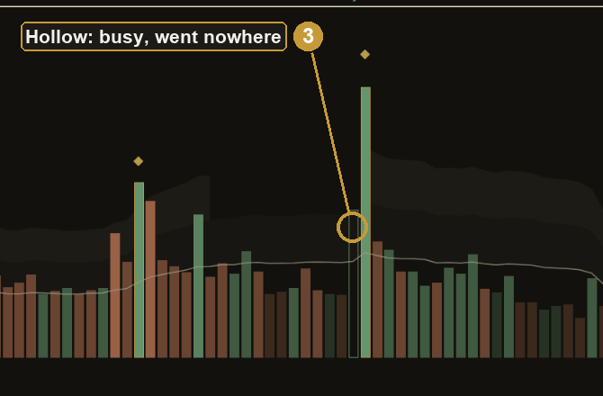 Close-up of a hollow volume column with only a coloured outline: a busy bar where price hardly moved, dark theme.