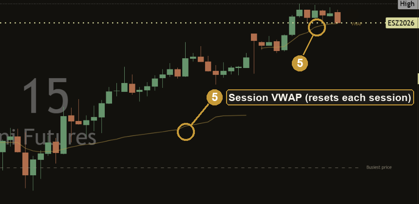 Close-up of a thin gold session VWAP line on an intraday price chart, labelled VWAP at the right edge, dark theme.