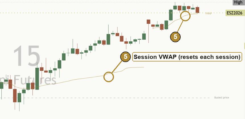 Close-up of a thin gold session VWAP line on an intraday price chart, labelled VWAP at the right edge, light theme.