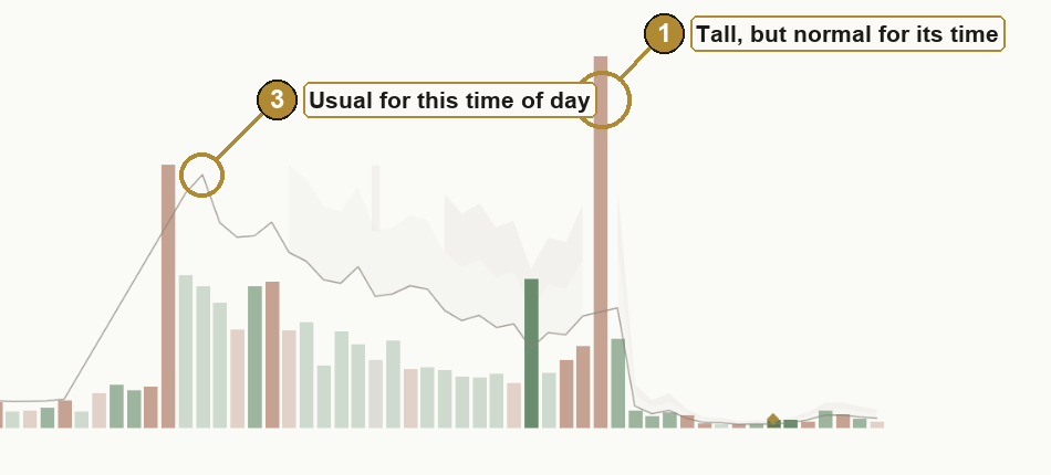 The usual line following the shape of the day: up at the open and close, down at lunch