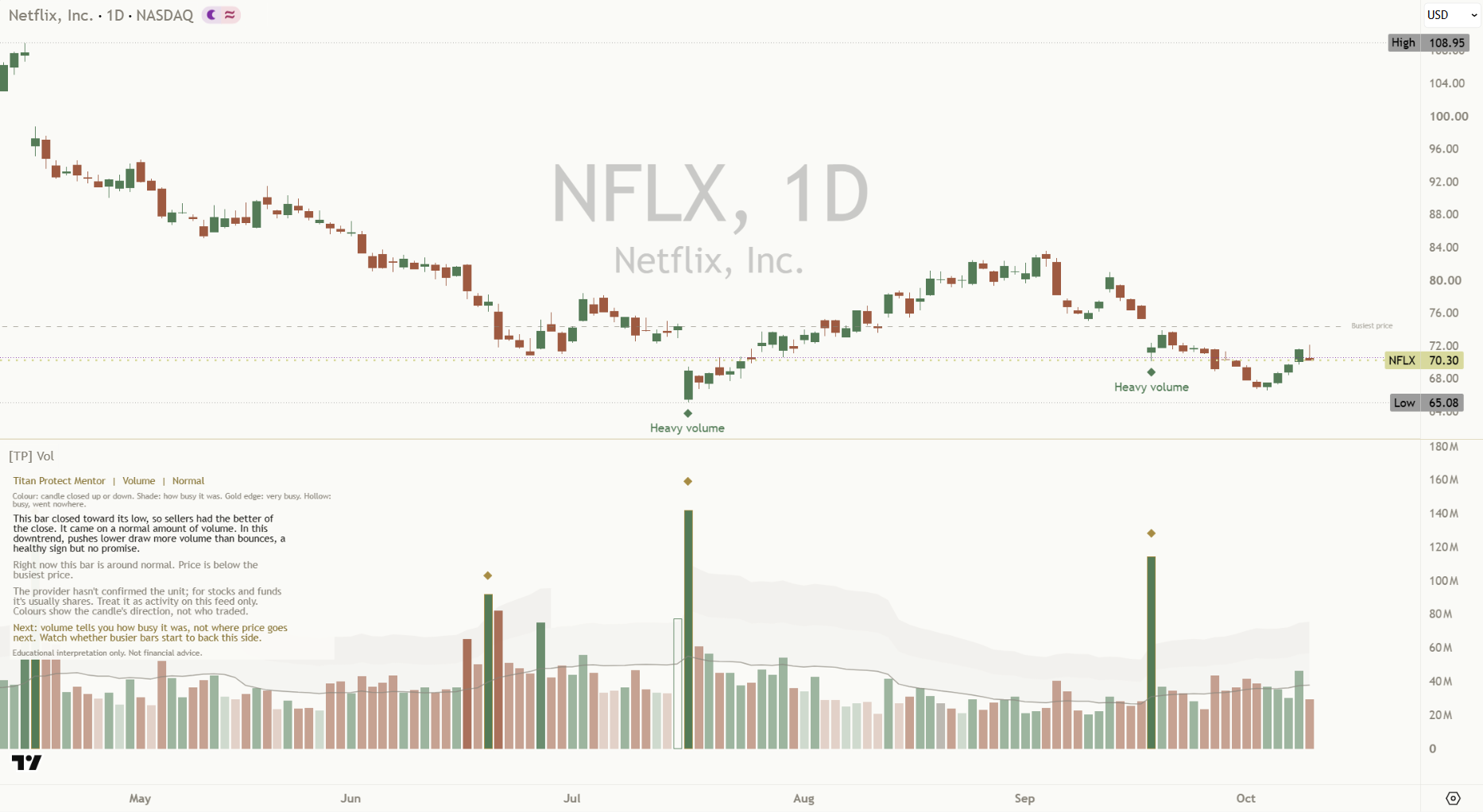 [TP] Volume - Mentor on a light daily chart: green and terracotta volume columns shaded by how busy each bar was, very busy bars with a gold edge and diamond, a hollow busy bar that went nowhere, a thin grey usual line with soft busy zones, Heavy volume marks on the price chart, a faint dashed busiest-price line, and the Mentor panel explaining the reading in plain English.