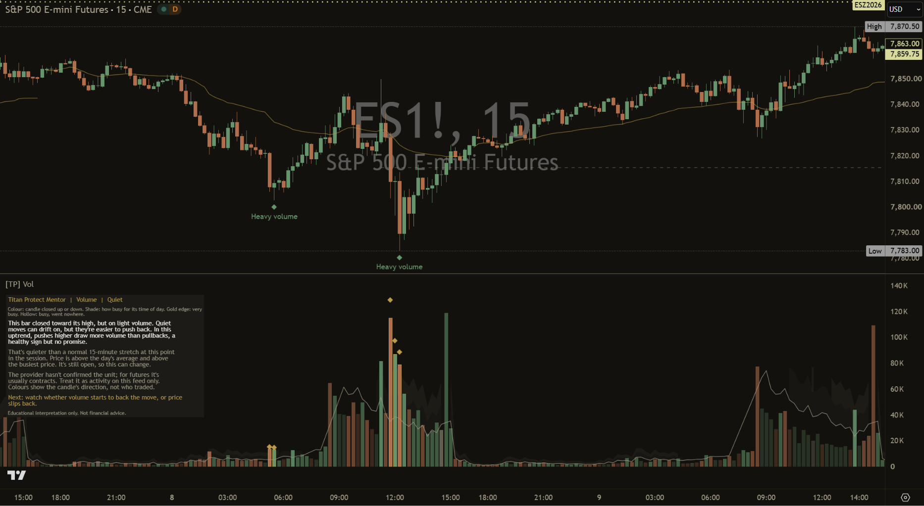 Dark 15 minute chart: the grey usual line rises at each open and close and dips at lunch, with a thin gold session VWAP and a faint dashed busiest-price line on the price chart.