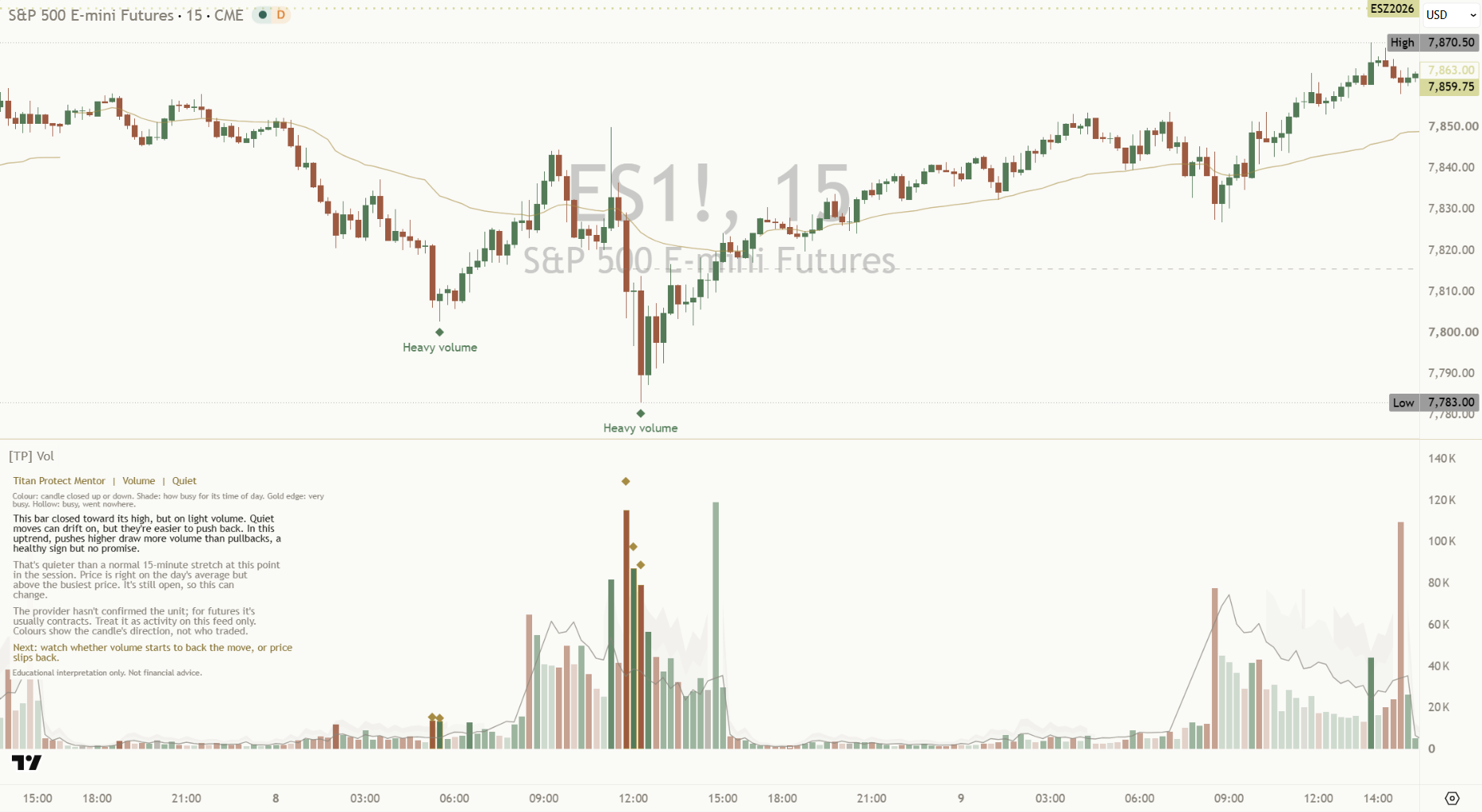 Light 15 minute chart: the grey usual line rises at each open and close and dips at lunch, with a thin gold session VWAP and a faint dashed busiest-price line on the price chart.