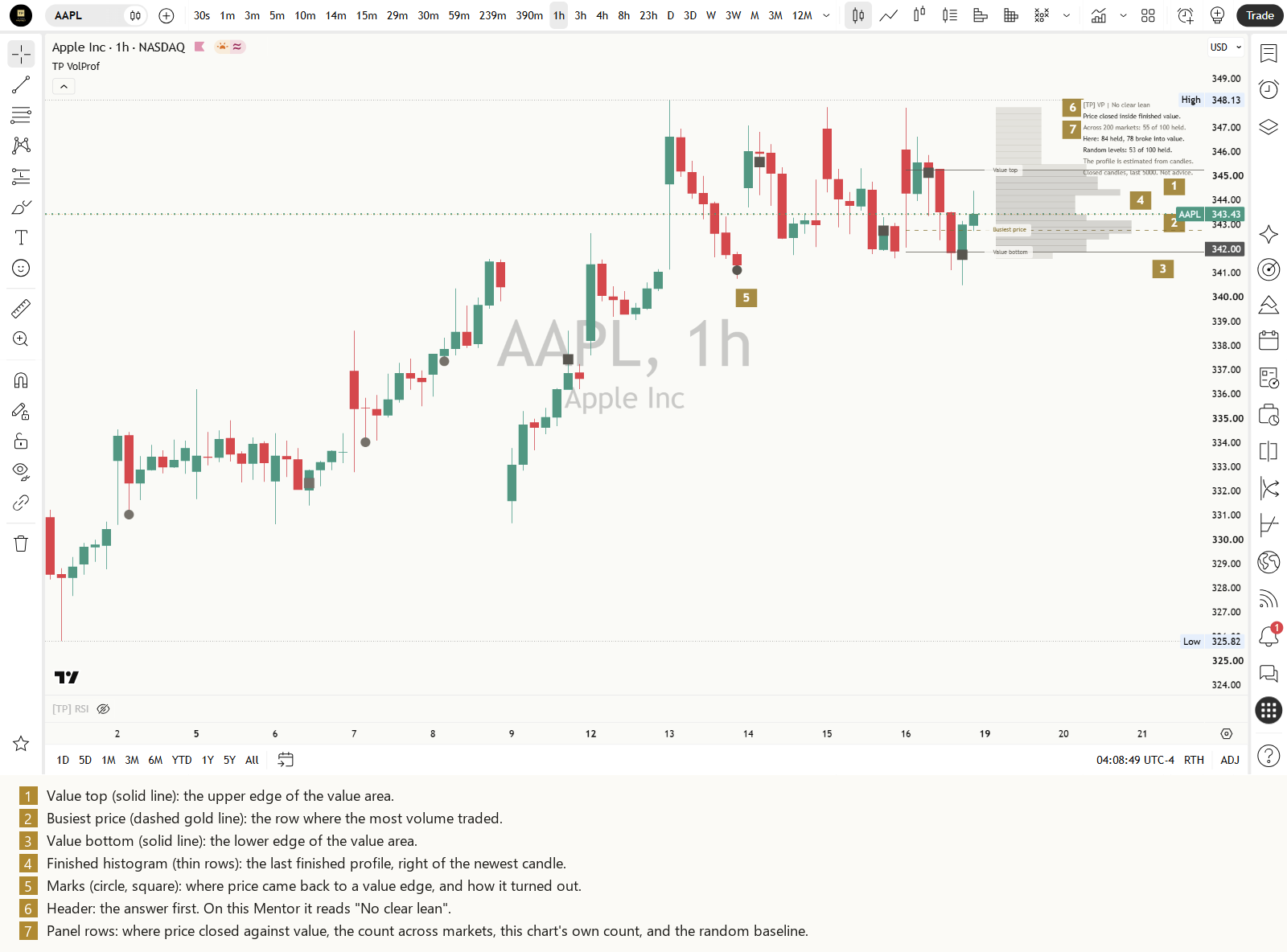 The Volume Profile Mentor on an AAPL one-hour chart, every part numbered with a key underneath: 1 the value top line, 2 the busiest price line, 3 the value bottom line, 4 the finished histogram, 5 the circle and square marks, 6 the panel header, 7 the panel rows