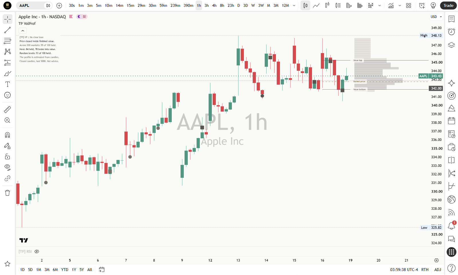 [TP] Volume Profile - Mentor on a light AAPL one-hour chart: the value top, busiest price and value bottom lines from the last finished session, the finished histogram to the right of the newest candle, circle and square marks where price came back to a value edge, and the Mentor panel at the top left.