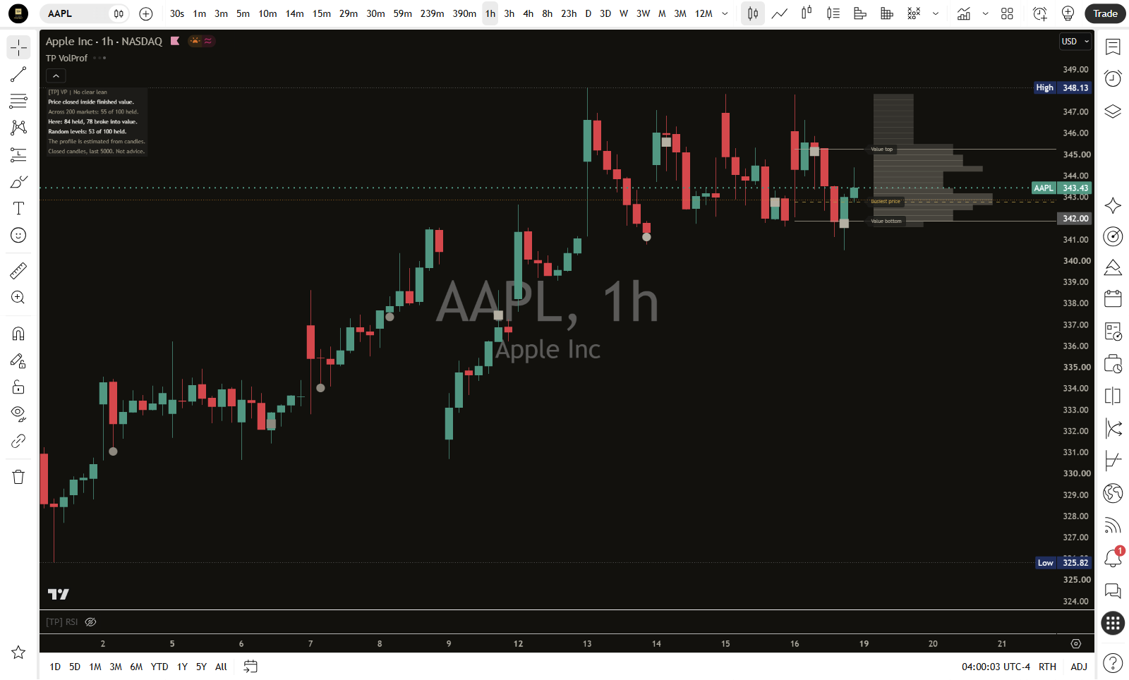 [TP] Volume Profile - Mentor on a dark AAPL one-hour chart: the value top, busiest price and value bottom lines from the last finished session, the finished histogram to the right of the newest candle, circle and square marks where price came back to a value edge, and the Mentor panel at the top left.