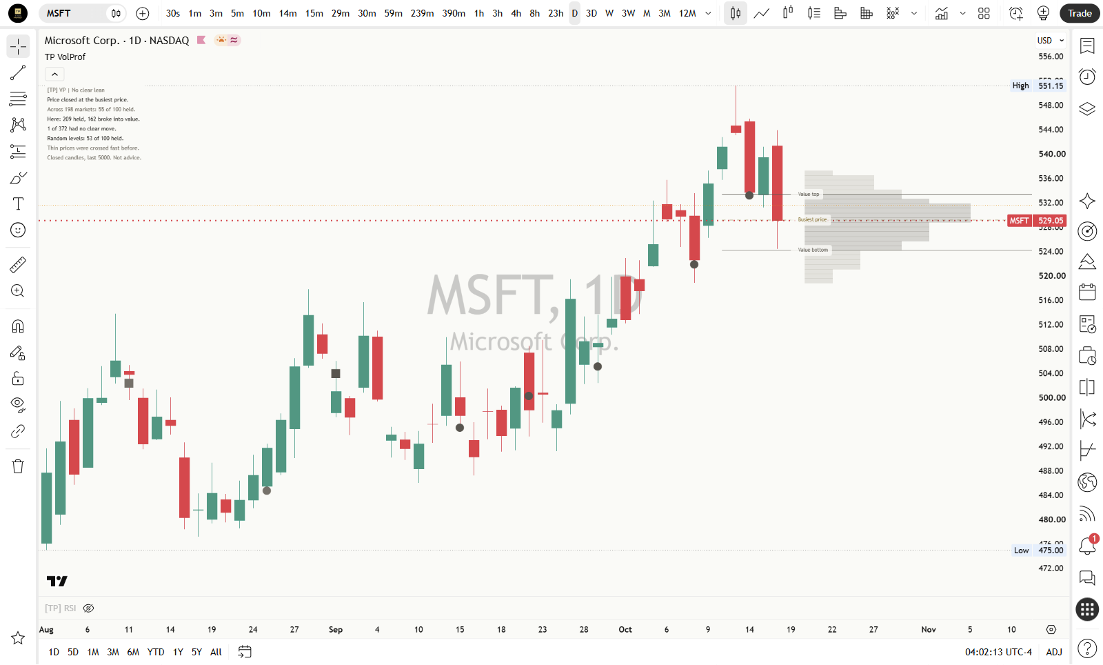 Volume profile mentor msft 1d