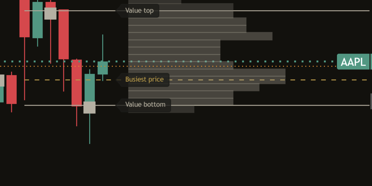 Close-up of the busiest price line on a dark chart: a dashed gold line between the two value lines, named Busiest price at the right edge.