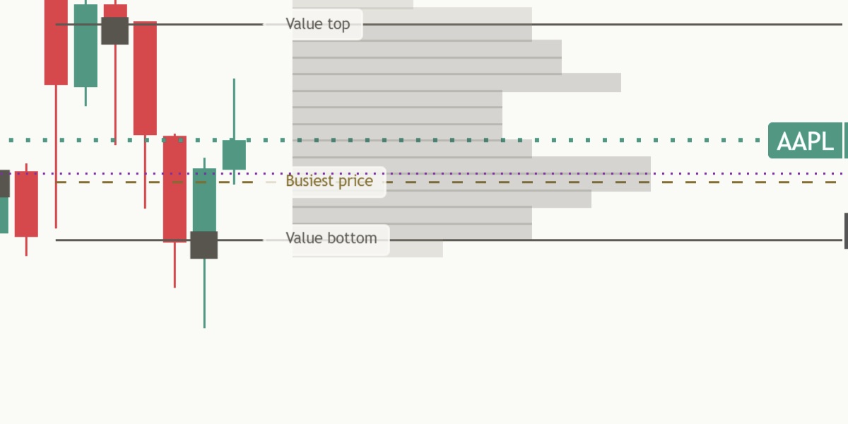 Close-up of the busiest price line on a light chart: a dashed gold line between the two value lines, named Busiest price at the right edge.