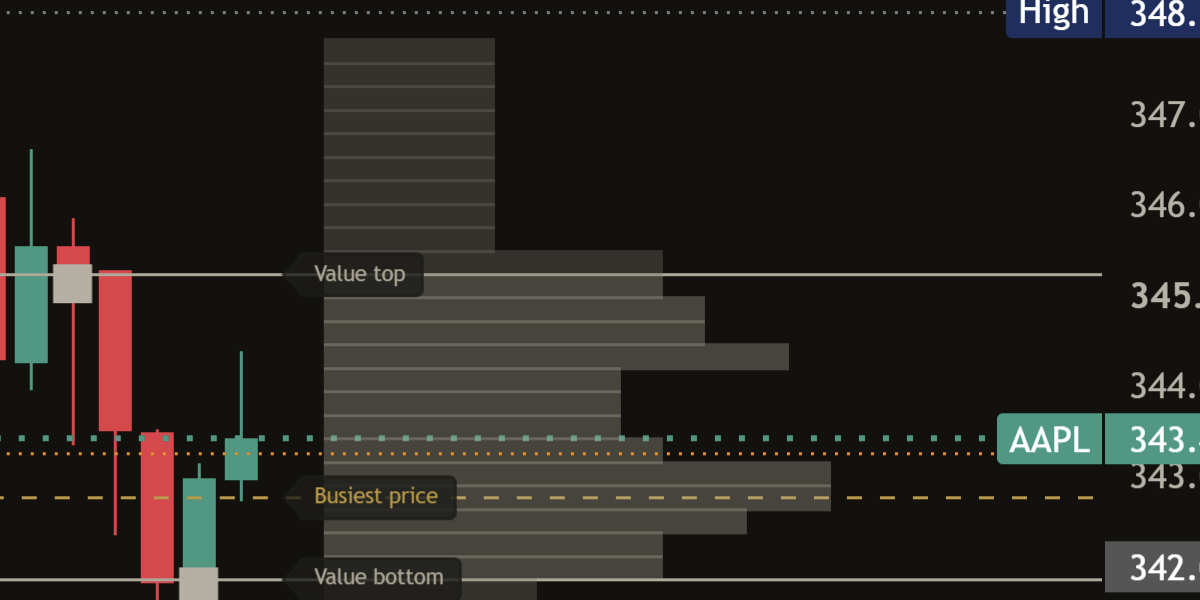 Close-up of the finished histogram on a dark chart: thin horizontal rows to the right of the newest candle, darker inside the value area and lighter outside it.