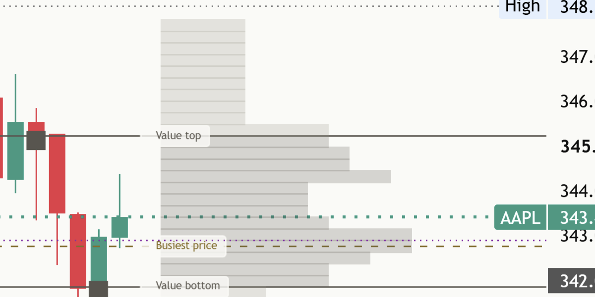 Close-up of the finished histogram on a light chart: thin horizontal rows to the right of the newest candle, darker inside the value area and lighter outside it.