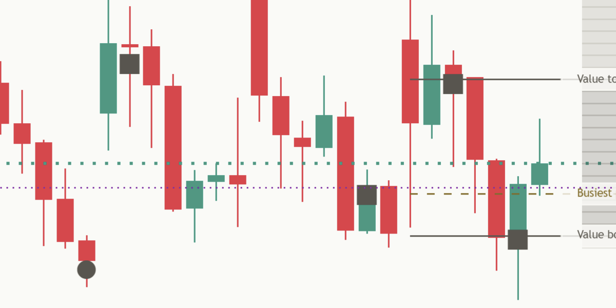 Close-up of return marks on a light chart: three squares, two of them centred on the value top and value bottom lines at the candles where price came back.