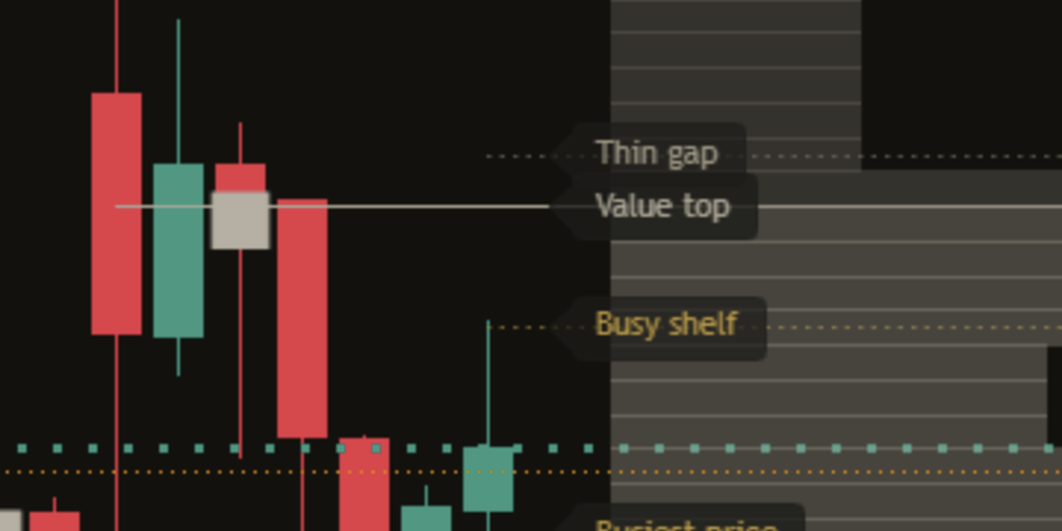 Close-up of the optional busy shelf and thin gap on a dark chart: two short dotted lines at the right edge, named Busy shelf and Thin gap.