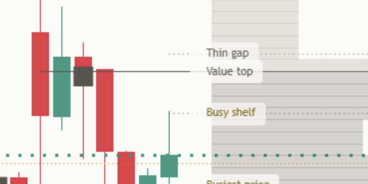 Close-up of the optional busy shelf and thin gap on a light chart: two short dotted lines at the right edge, named Busy shelf and Thin gap.