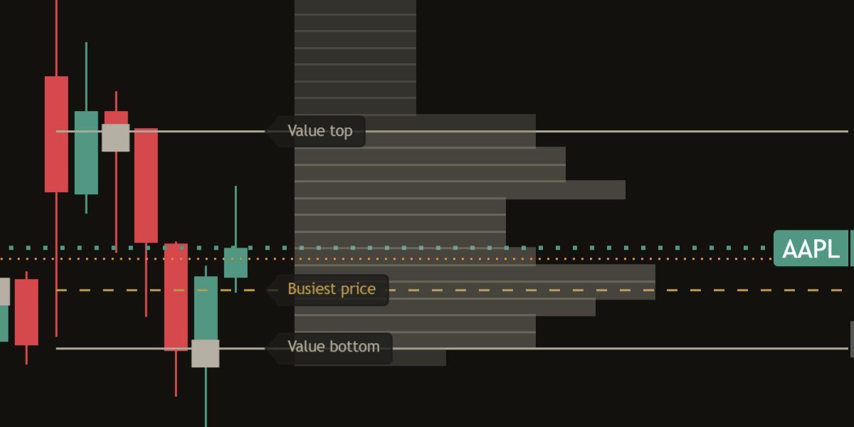 Close-up of the value top line on a dark chart: a thin solid line starting where the last period finished and running to the right, with its name Value top at the right edge.