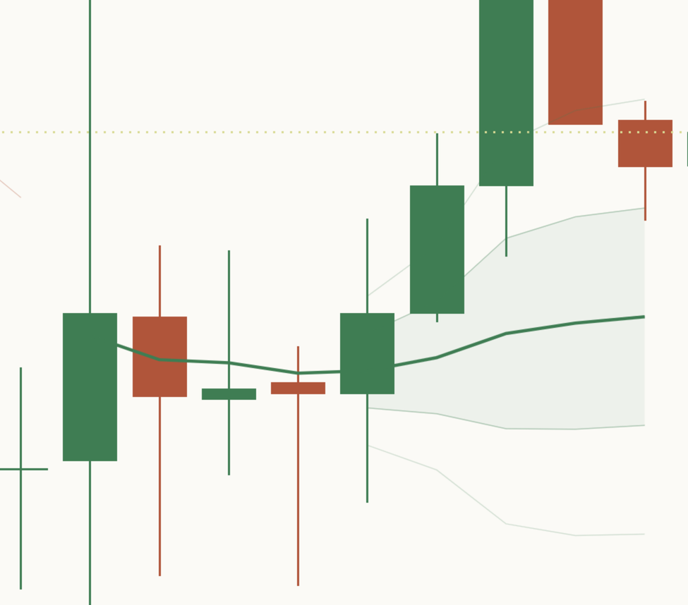 Close-up of a session start on a light MSFT 15 minute chart: the bold green session line begins at the 09:30 bar, and its bands only begin at the 5th bar, with no funnel shape before it.