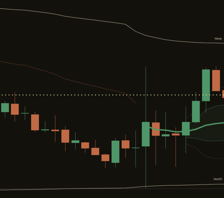 Close-up of two optional extras on a dark MSFT 15 minute chart with Also draw Week and Also draw Month switched on: a thin grey line tagged Week above price and a thin grey line tagged Month below it, with the bold green session line and its bands between them.