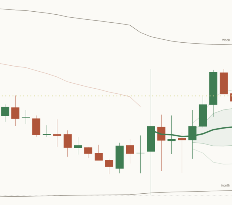 Close-up of two optional extras on a light MSFT 15 minute chart with Also draw Week and Also draw Month switched on: a thin grey line tagged Week above price and a thin grey line tagged Month below it, with the bold green session line and its bands between them.