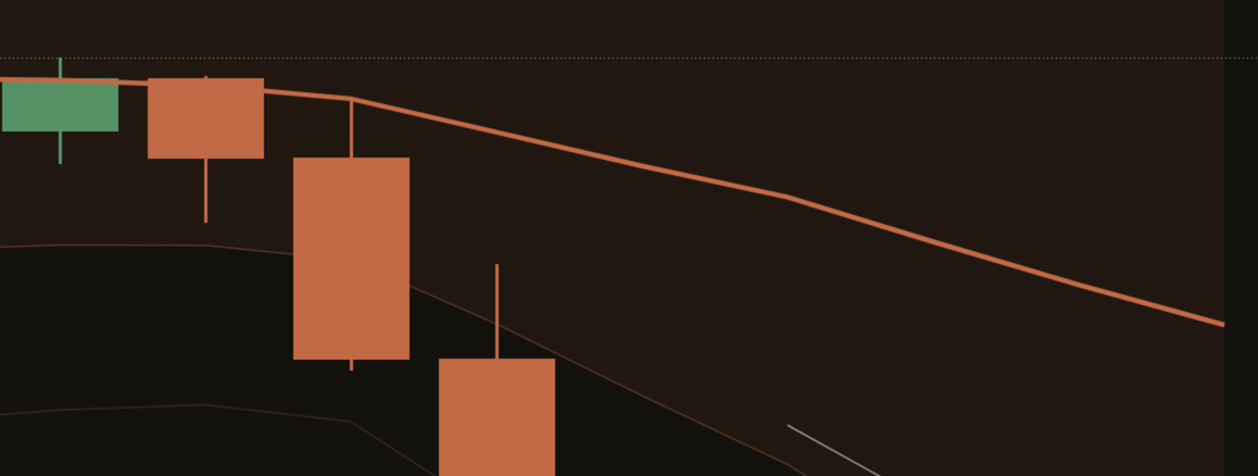 Close-up of the main line on a dark NAS100 4 hour chart: one bold orange week line running above the candles, orange because price is below it, with its light band fill behind.