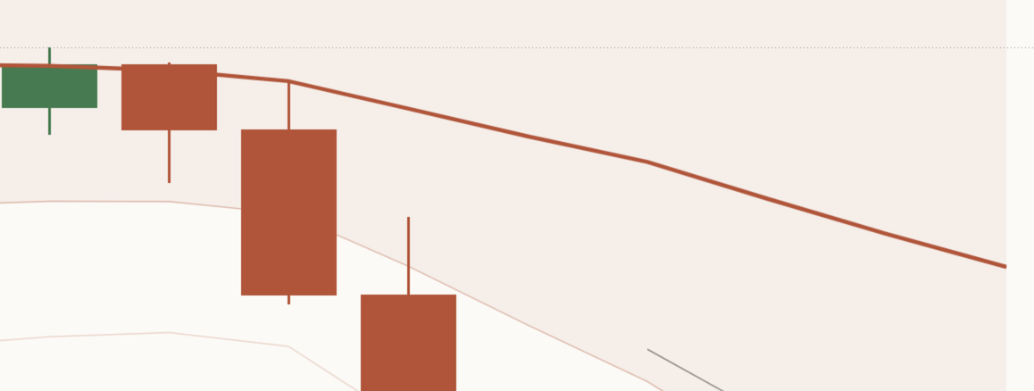Close-up of the main line on a light NAS100 4 hour chart: one bold orange week line running above the candles, orange because price is below it, with its light band fill behind.