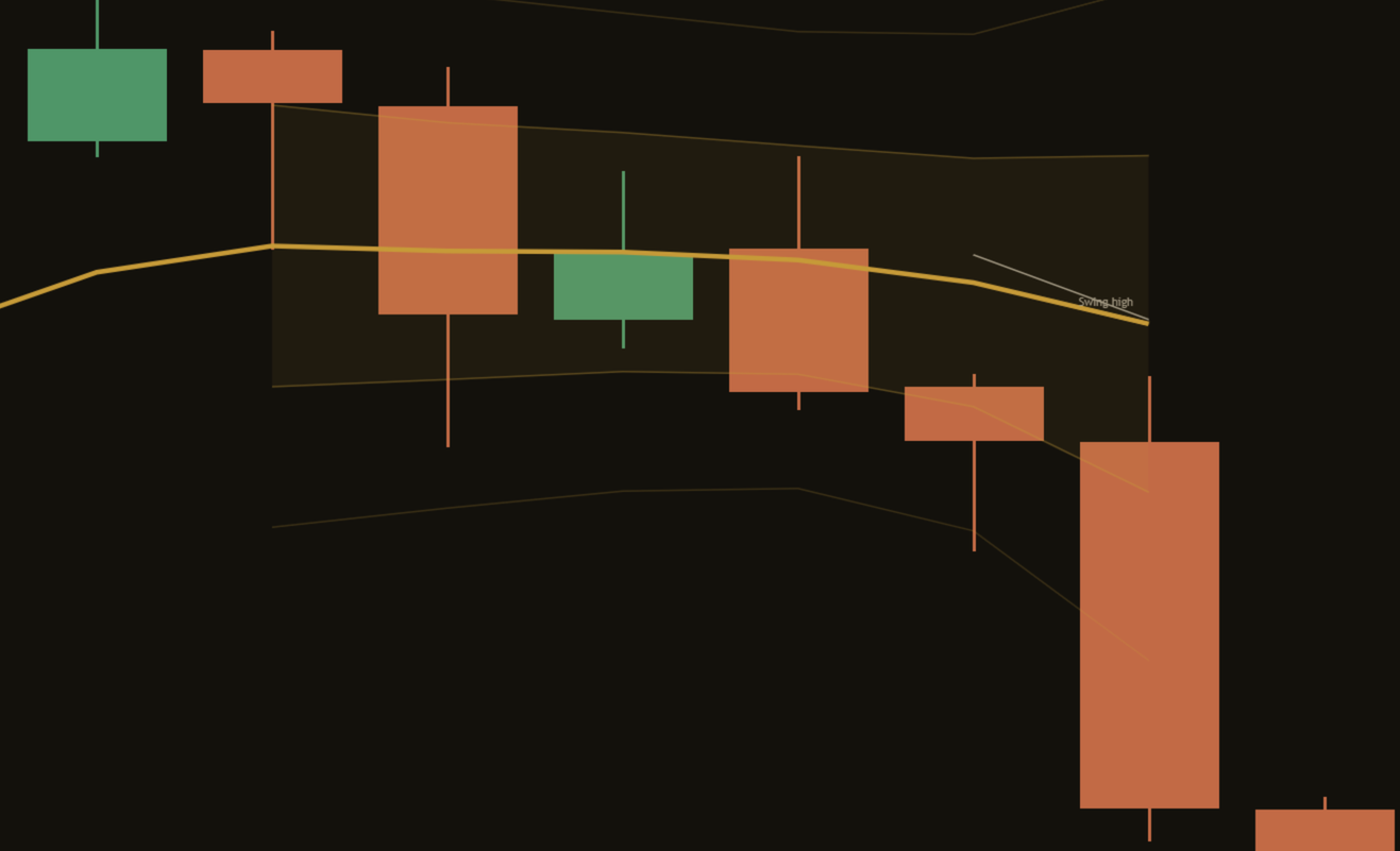 Close-up of a stretch on a dark NAS100 daily chart: the bold month line has turned gold, and the last closed candle has dropped well below the lower outer band, more than 2 bands from the line.