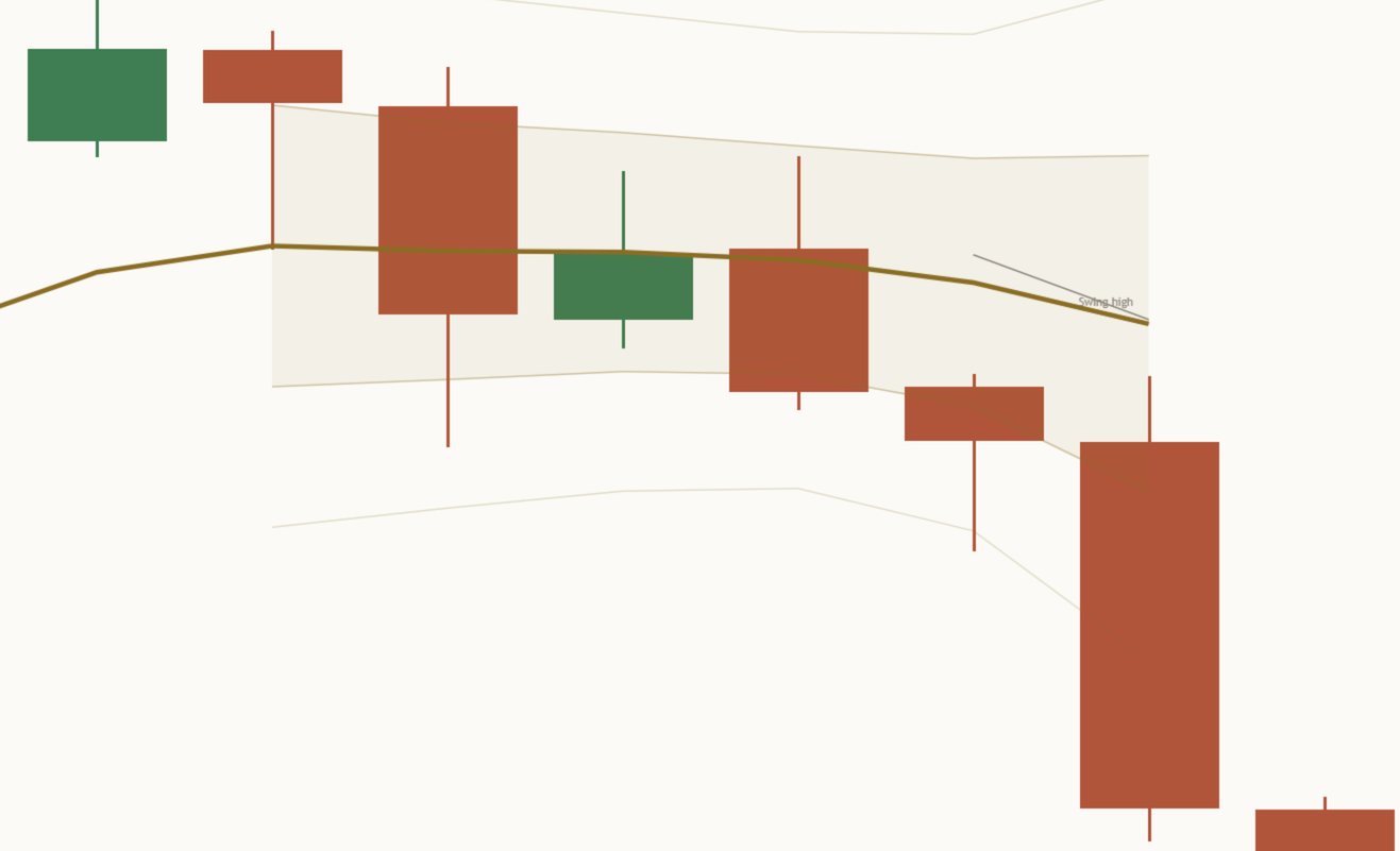 Close-up of a stretch on a light NAS100 daily chart: the bold month line has turned gold, and the last closed candle has dropped well below the lower outer band, more than 2 bands from the line.