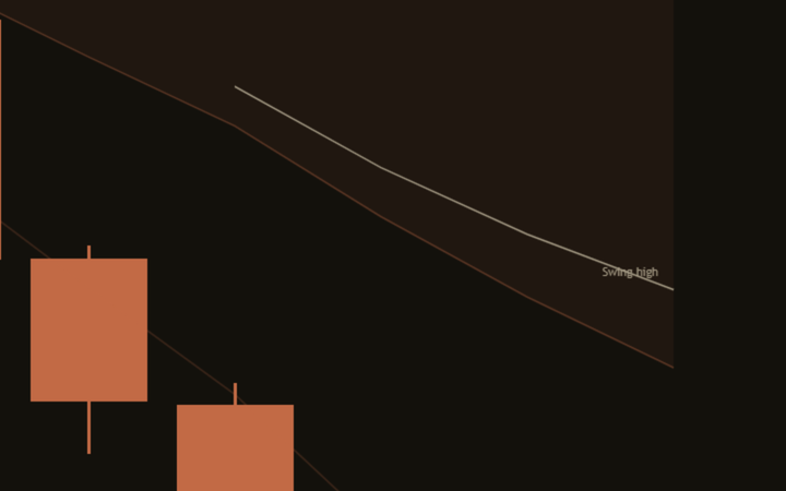 Close-up of the latest swing line on a dark NAS100 4 hour chart: a thin grey line running down from the latest confirmed swing high, with a small Swing high tag at its right end.