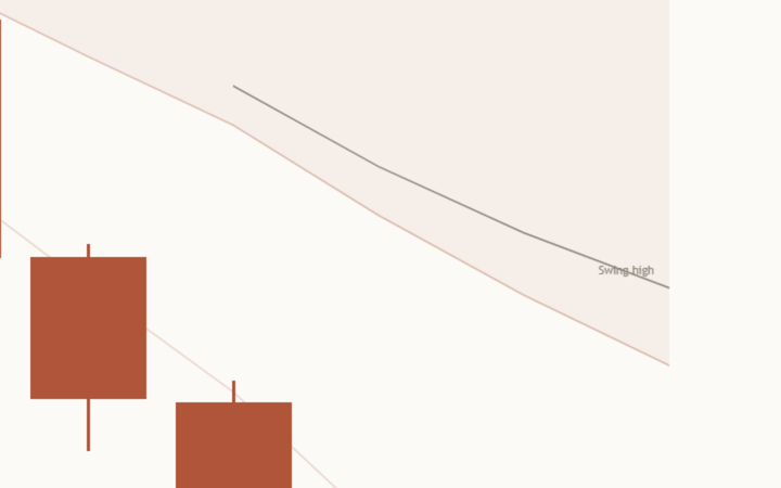 Close-up of the latest swing line on a light NAS100 4 hour chart: a thin grey line running down from the latest confirmed swing high, with a small Swing high tag at its right end.
