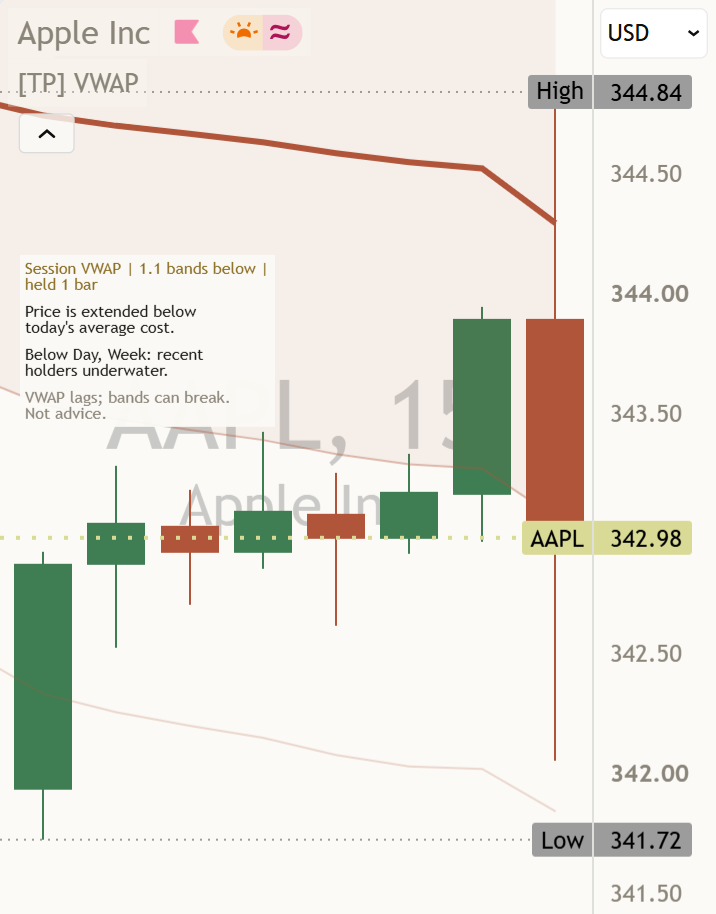The AAPL 15 minute chart at phone width with Phone layout on: the panel wraps narrower at the top left, showing the stretch, the meaning, the stack and the footer, and the newest candles on the right are clear.
