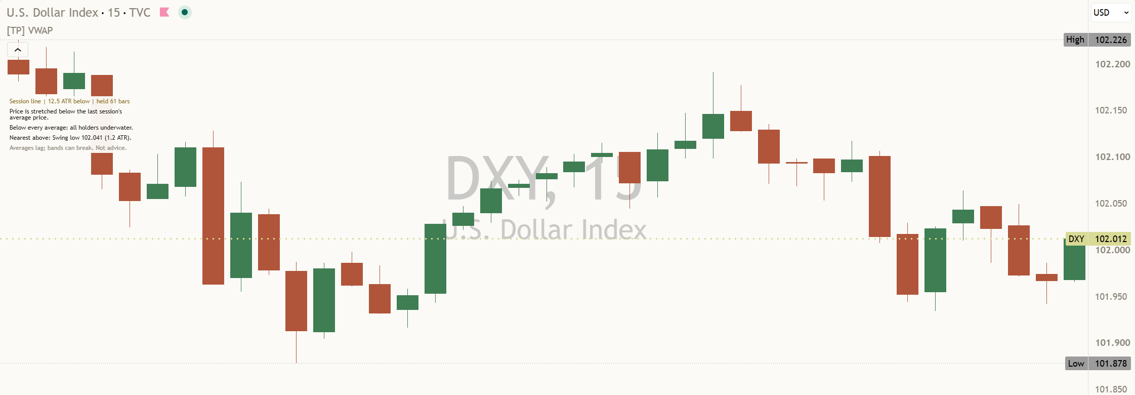 DXY 15 minute chart, a feed with no volume, default settings: the Mentor panel at the top left reads Session line, 12.5 ATR below, held 61 bars, and never says VWAP.