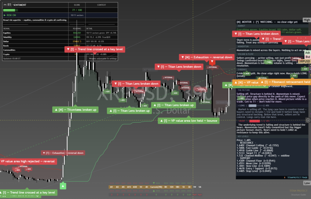 XRP: Daily Framework Read | 2026-10-03 chart