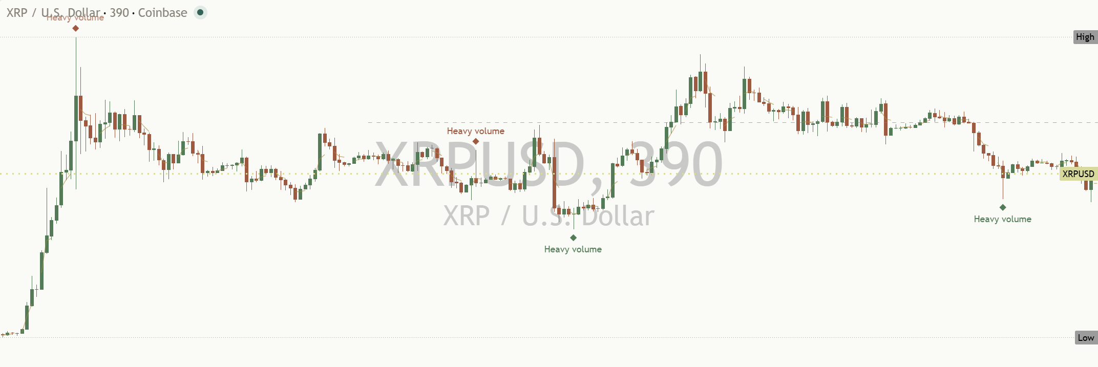 XRP daily chart, 13 October 2026