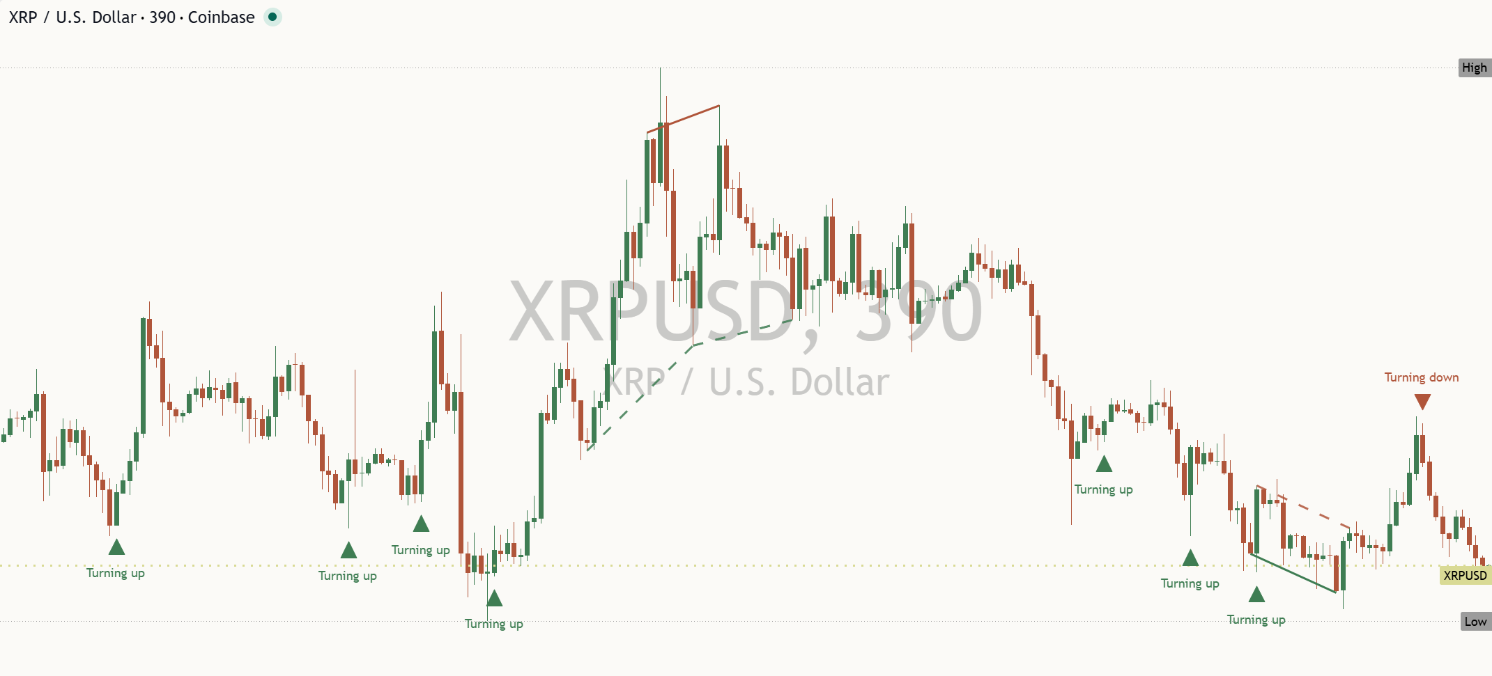 XRP daily chart, 24 October 2026