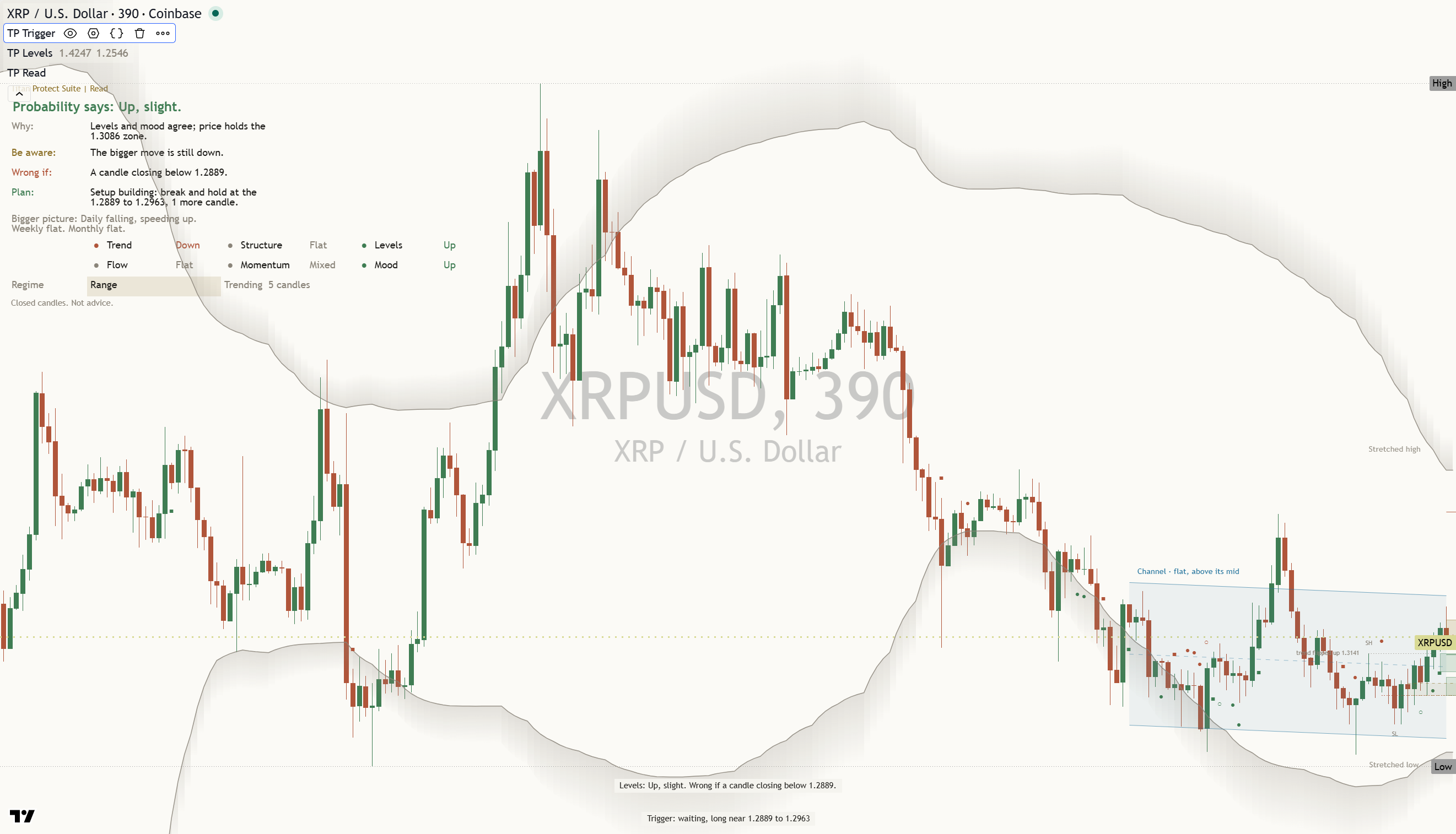 XRP daily chart, 28 October 2026