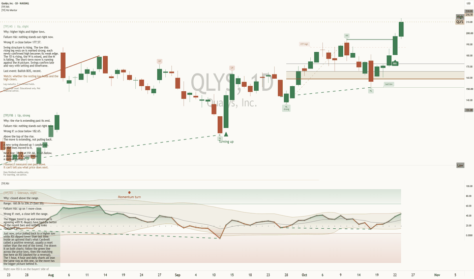 Chart for: Security software breakout: Qualys at 216.7 after a 20% week