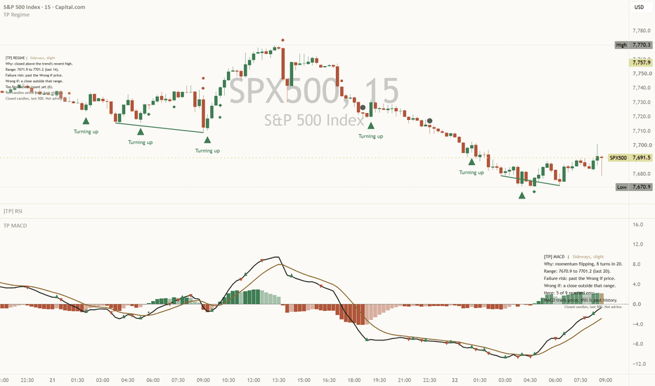 Chart for: US500 at the NY open: boxed between 7,671 and 7,701