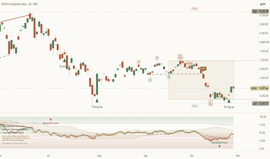 Chart for: KOSPI at 5,938 after a 6.6% jump, is 6,198 still the lid?