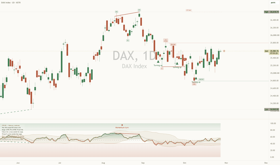 Chart for: DAX 40 at 25,591 in a range, break up, down or chop?