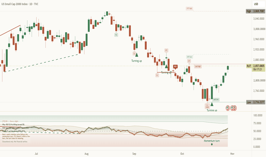 Chart for: Russell 2000 bounces off 2,716, can it clear 2,865?