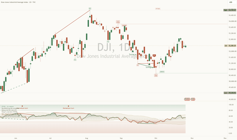 Chart for: Dow at 52,378 is stuck under 52,928, which way next?