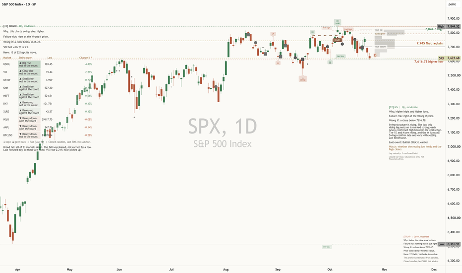 Chart for: S&P 500 on its last higher low at 7,617: hold or break?