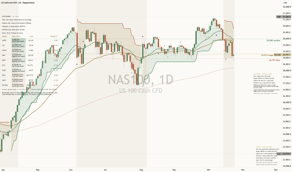 Chart for: Nasdaq 100 at the bottom of its range: hold or give way?
