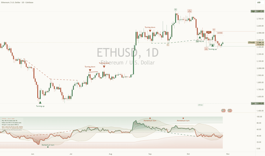 Chart for: ETH at 2,372 between 2,281 and 2,523, which edge goes first?