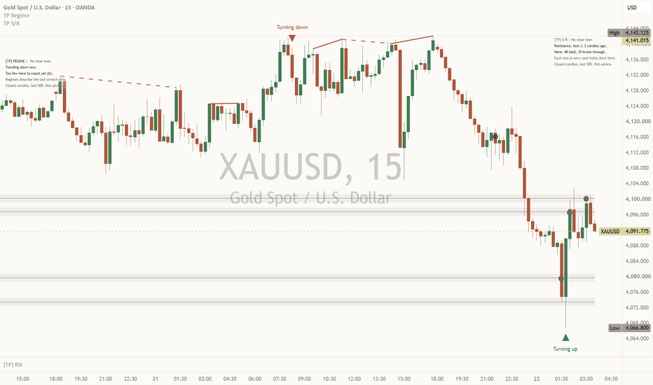 Chart for: Gold at the London open: downtrend testing 4,100 from below