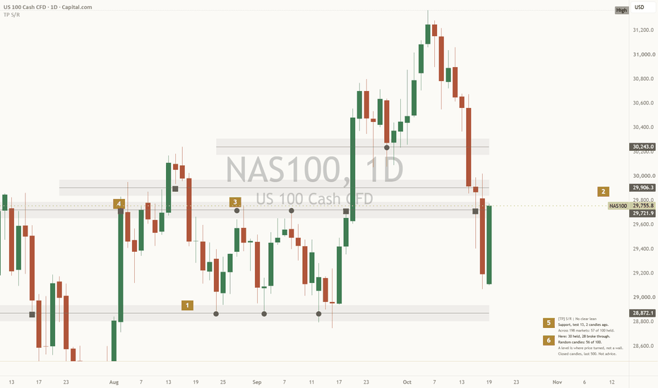 Chart for: Support and Resistance, Honestly: Do Levels Really Hold?